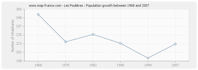 Population Les Poulières